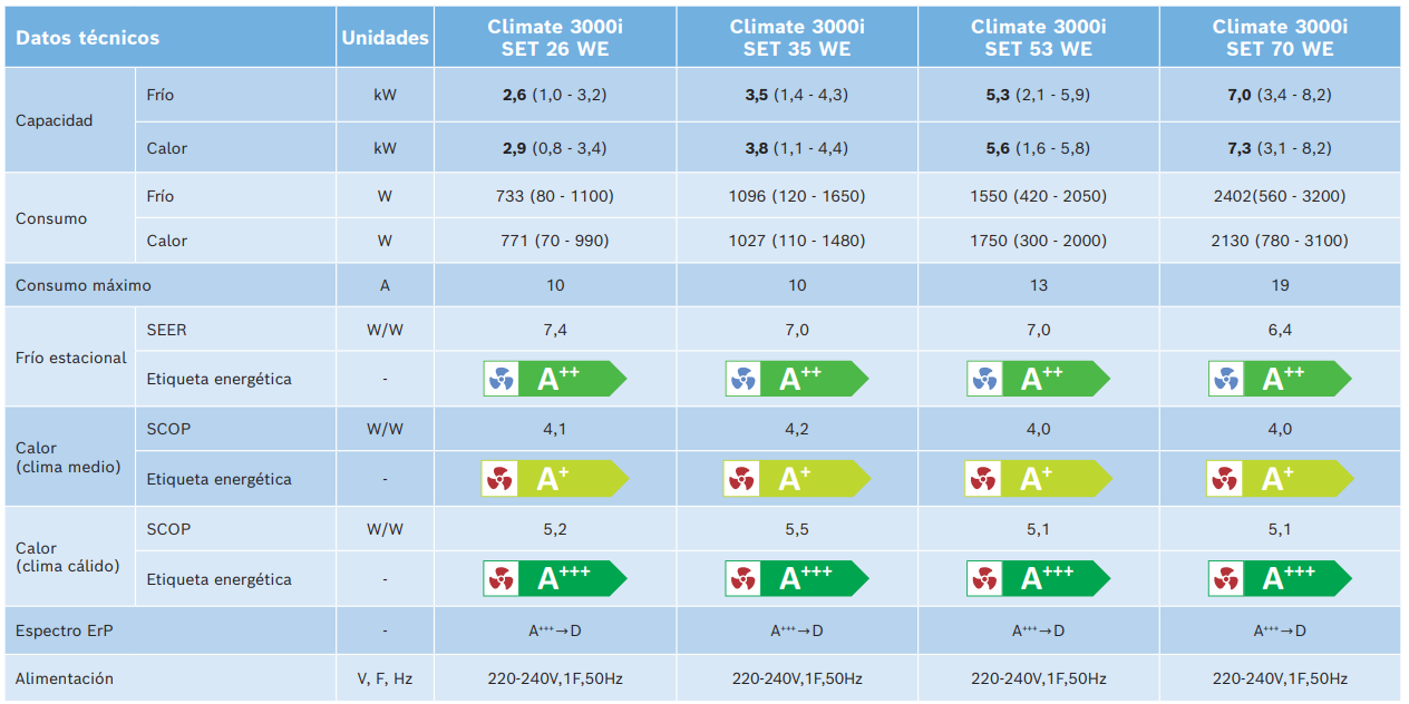 Aire Acondicionado BOSCH CLIMATE 3000i SET 70 WE
